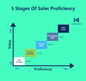 Can your sales team quantify in £££’s how much money