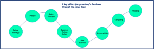 The 8 Key Blocks to Sales Growth