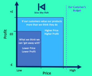 Is your pricing strategy